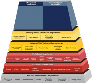 competency model pyramid for water sector