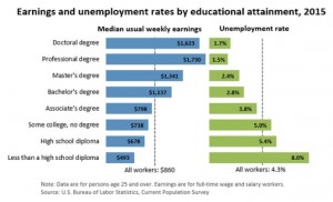 Chart showing higher salareis correspond with higher education