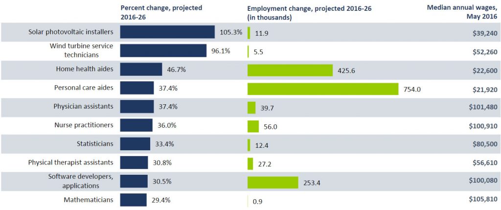 Fastest growing occupations chart